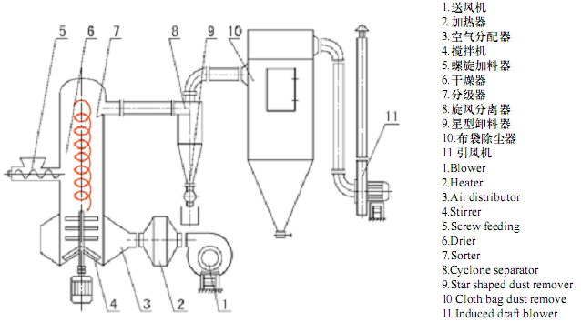 旋轉(zhuǎn)閃蒸干燥機結(jié)構(gòu)圖 旋轉(zhuǎn)閃蒸干燥機結(jié)構(gòu)圖